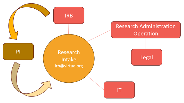 Diagram of Research Process